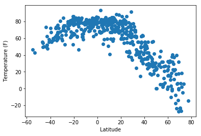 Temperature (F) vs Latitude