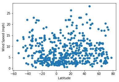 Wind Speed vs Latitude